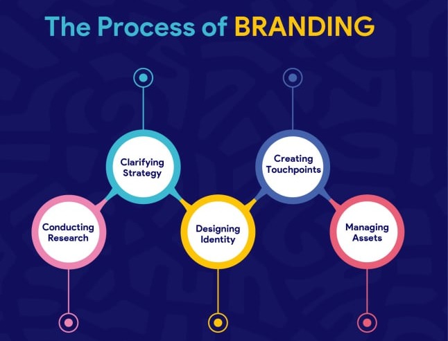 Branding
